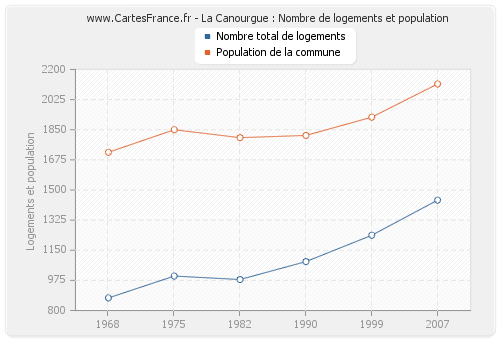 La Canourgue : Nombre de logements et population